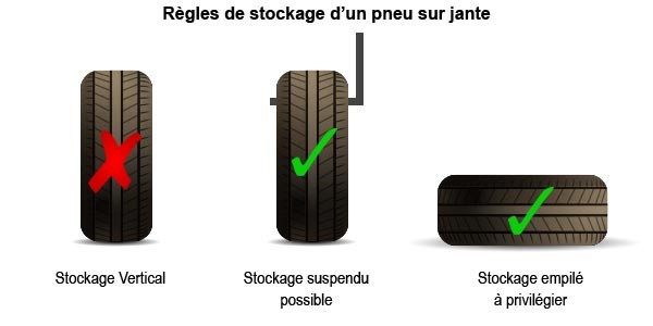 Schéma des règles de stockage d'un pneu sur jante