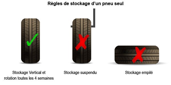 Schéma des règles de stockage d'un pneu seul