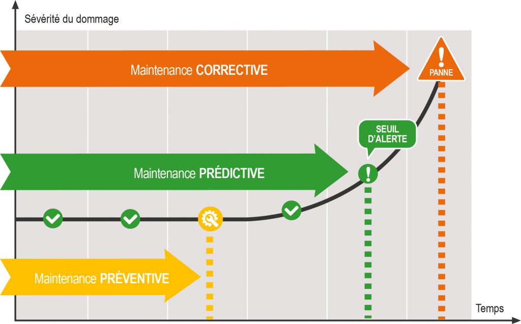 Maintenance prédictive, prescriptive, différence ?