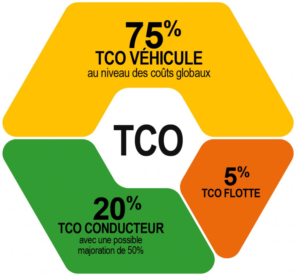 Le TCO